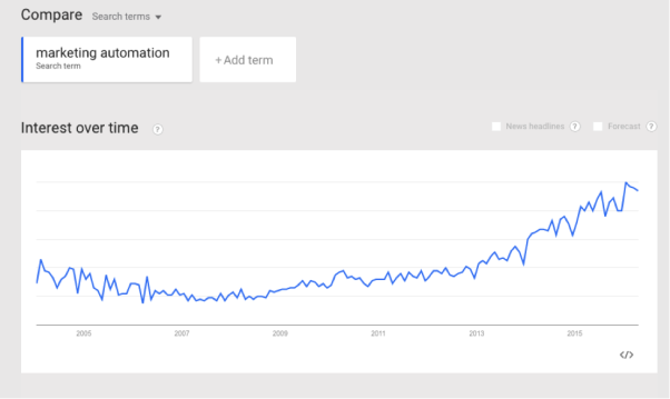 interest over time chart