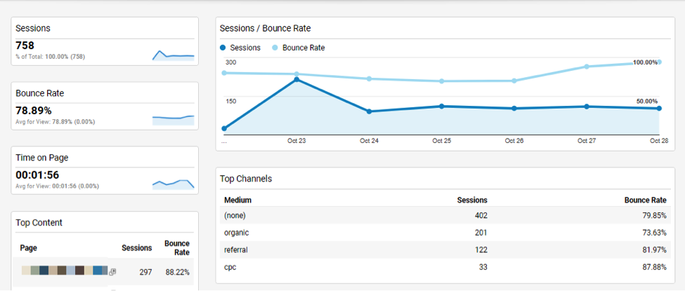 inbound and content marketing dashboard