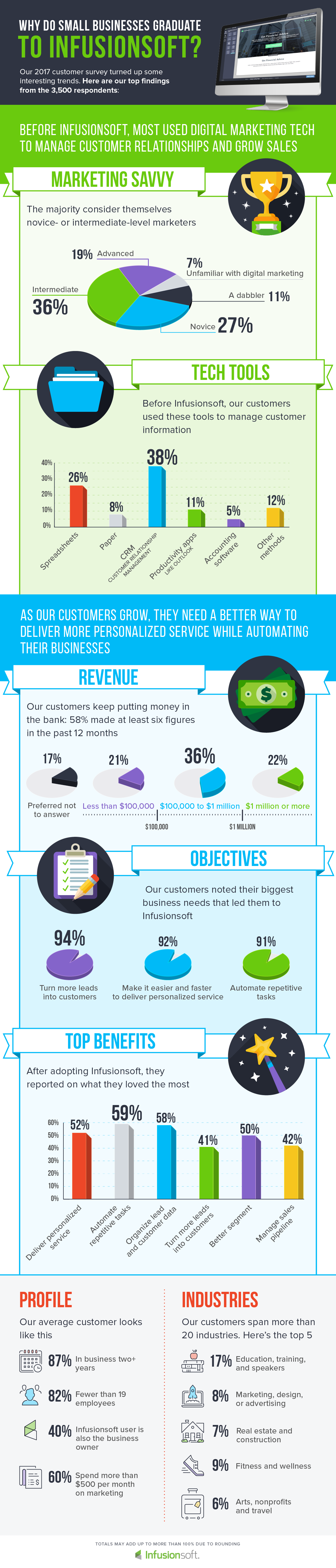 Infusionsoft Customer Infographic