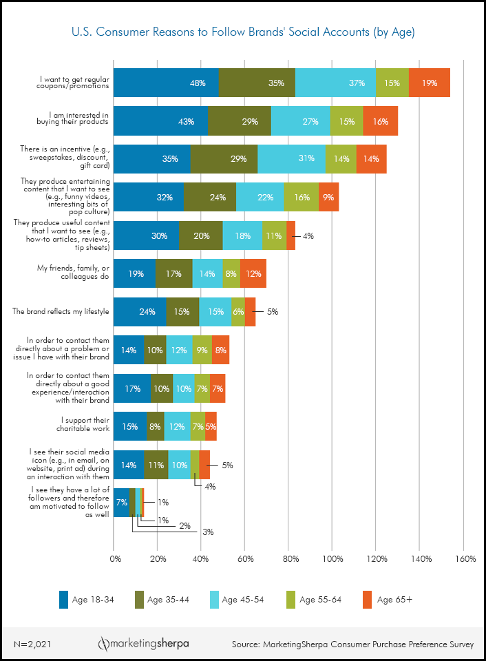 Social media breakdown by age