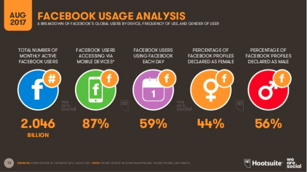 Facebook usage stats