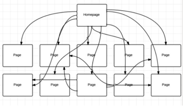 site architecture