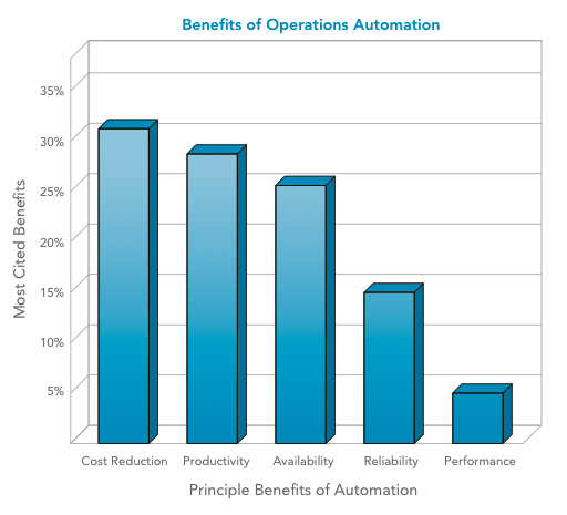 automation performance graph