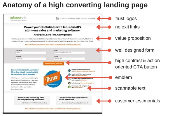 How to make a high converting landing page