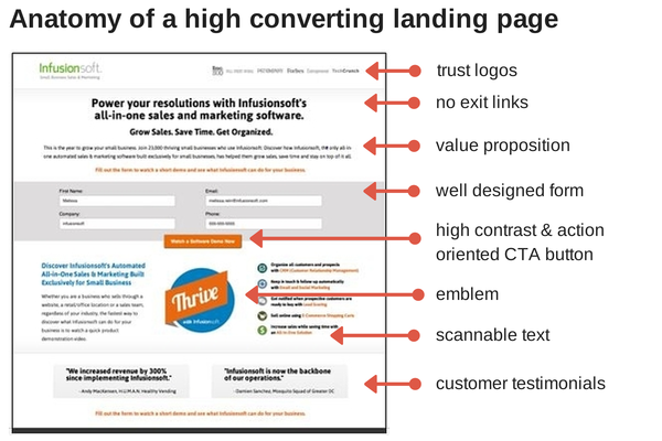 The Anatomy of a Mobile Landing Page That Converts