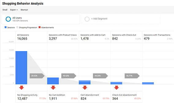 google analytics shopping behavior analysis