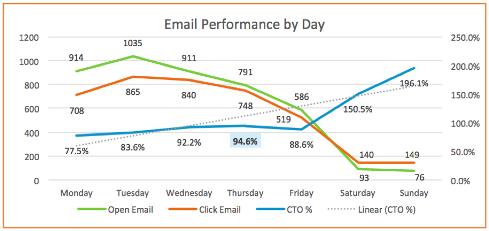 email performance by day