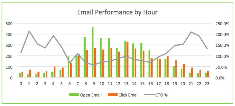 email performance by hour