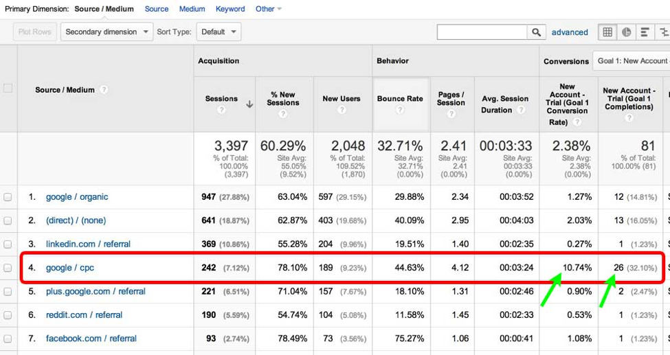 leads to conversions google analytics